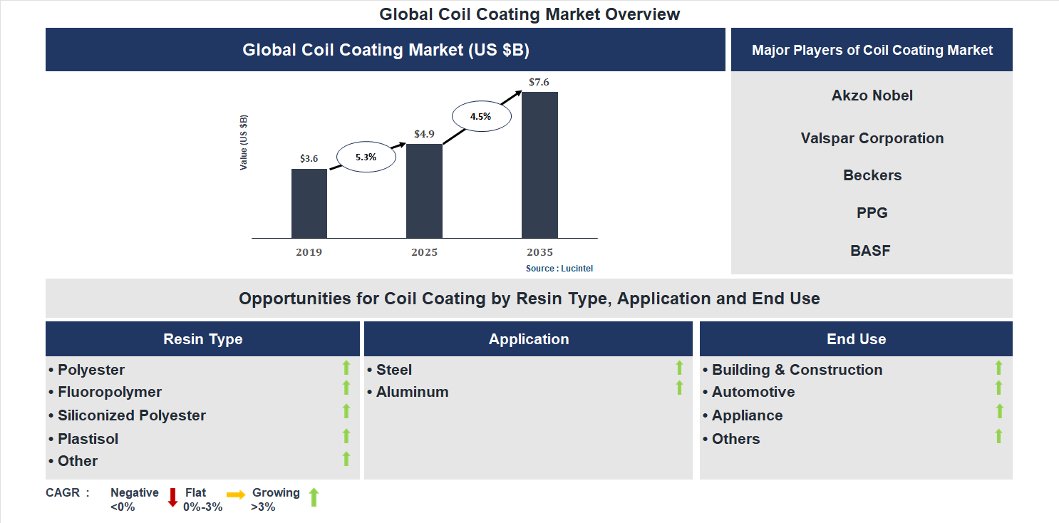 Coil Coating Market Trends and Forecast